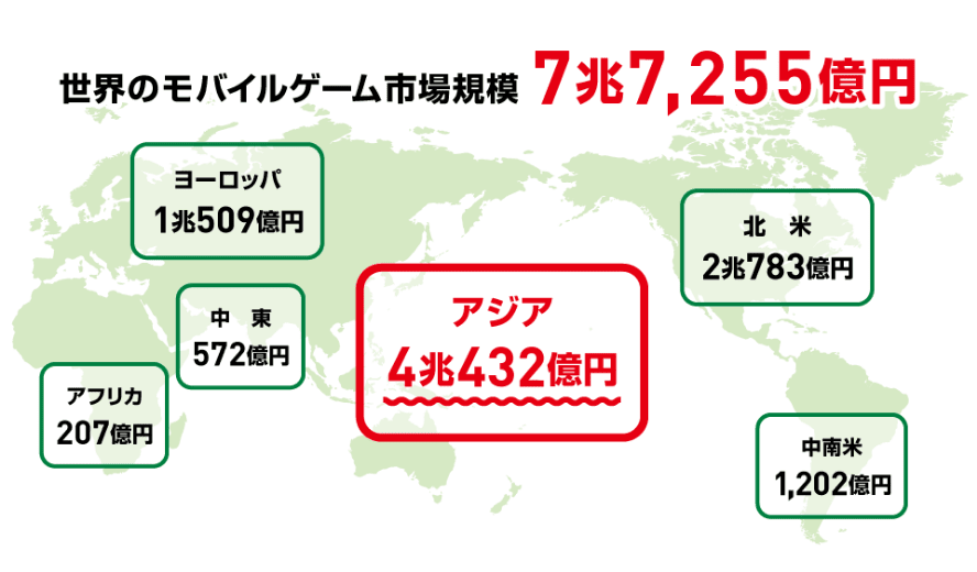 世界のモバイルゲーム市場規模 7兆7,255億円